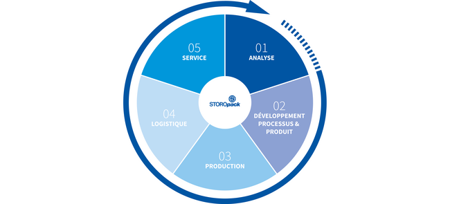 Un diagramme circulaire montrant les cinq étapes du process Storopack