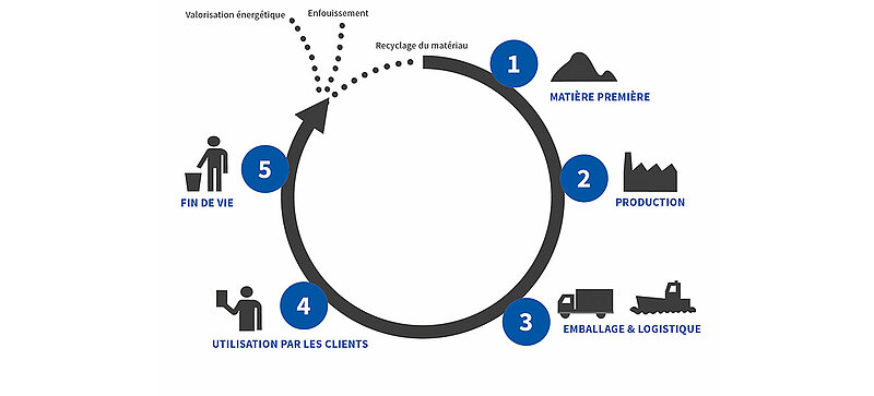 Un diagramme montrant les cinq étapes du cycle de vie d’un produit