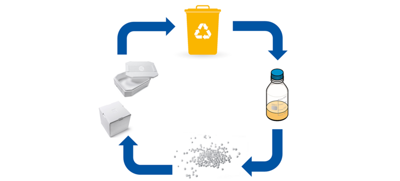 Boucle de recyclage d’une unité d’emballage en polystyrène avec le procédé ChemCycling