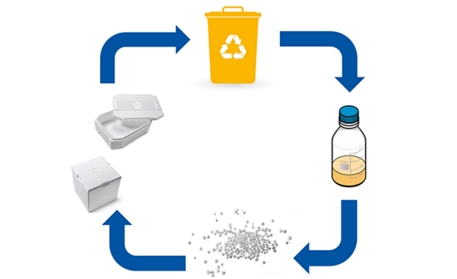 Boucle de recyclage d’une unité d’emballage en polystyrène avec le procédé ChemCycling 