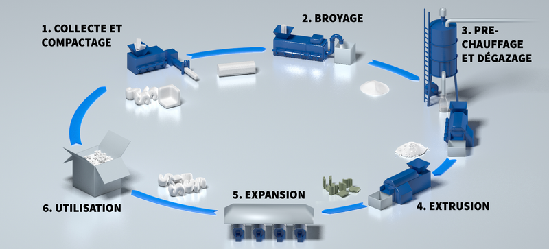 Graphique montrant le cycle de recyclage des chips d'emballage en PSE