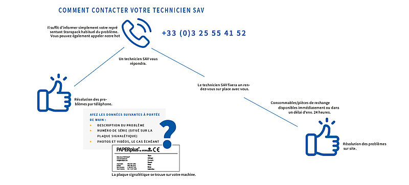 Un graphique pour la résolution de problèmes par le service technique